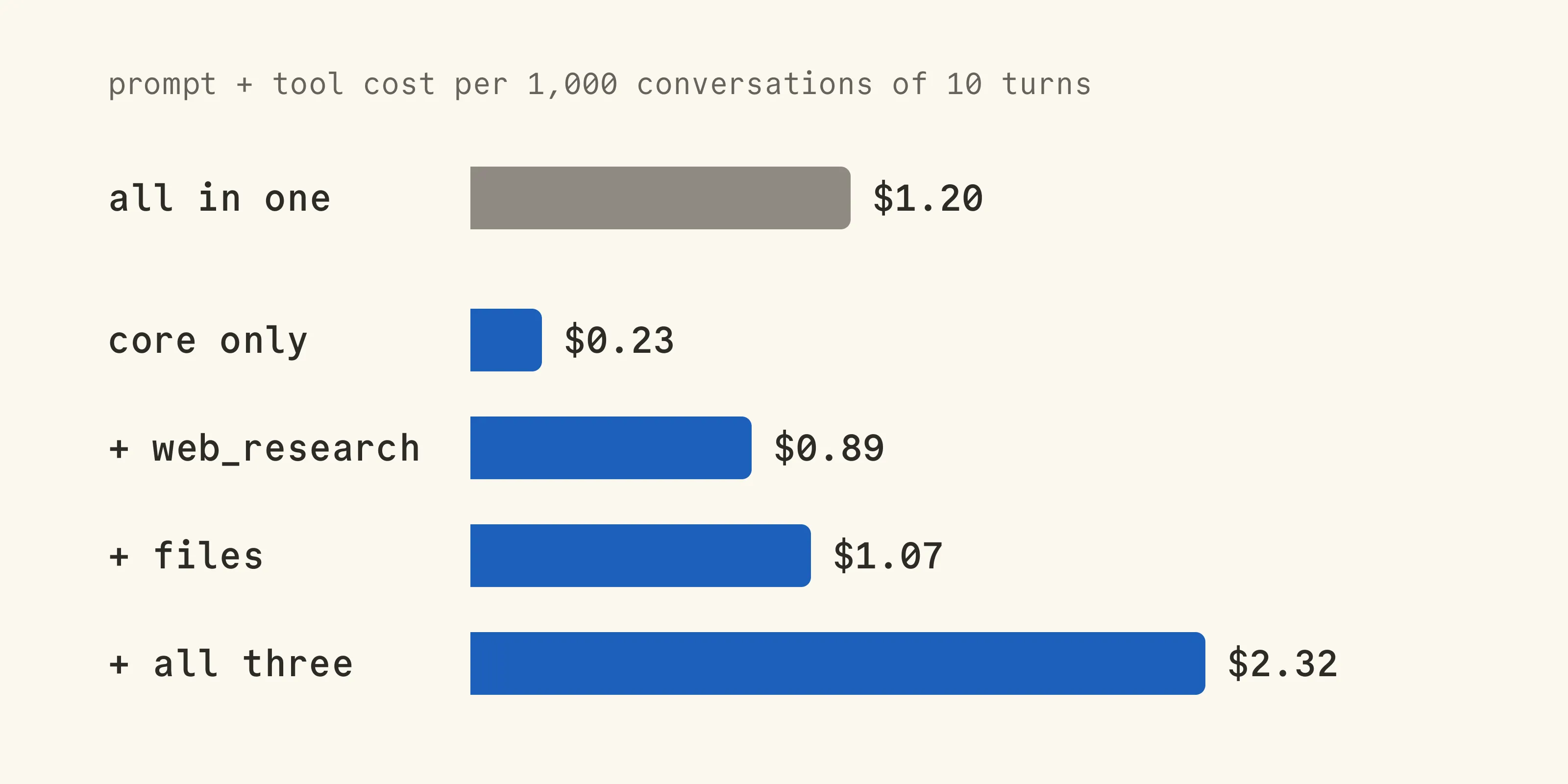 Bar chart of prompt and tool cost per 1,000 ten-turn conversations: all in one $1.20, core only $0.23, with web_research $0.89, with files $1.07, with all three $2.32.