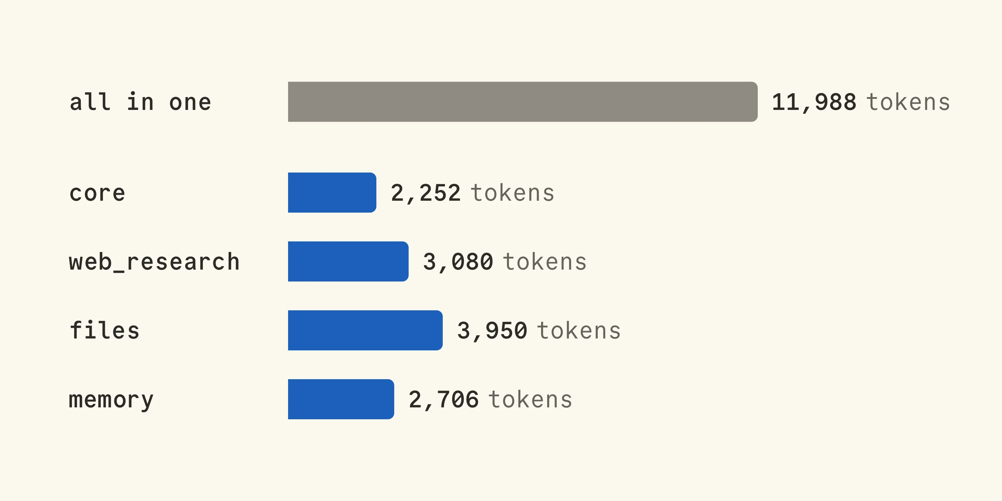 Bar chart: the all-in-one prompt is 11,988 tokens. Split up, the core is 2,252 tokens, web_research 3,080, files 3,950 and memory 2,706.