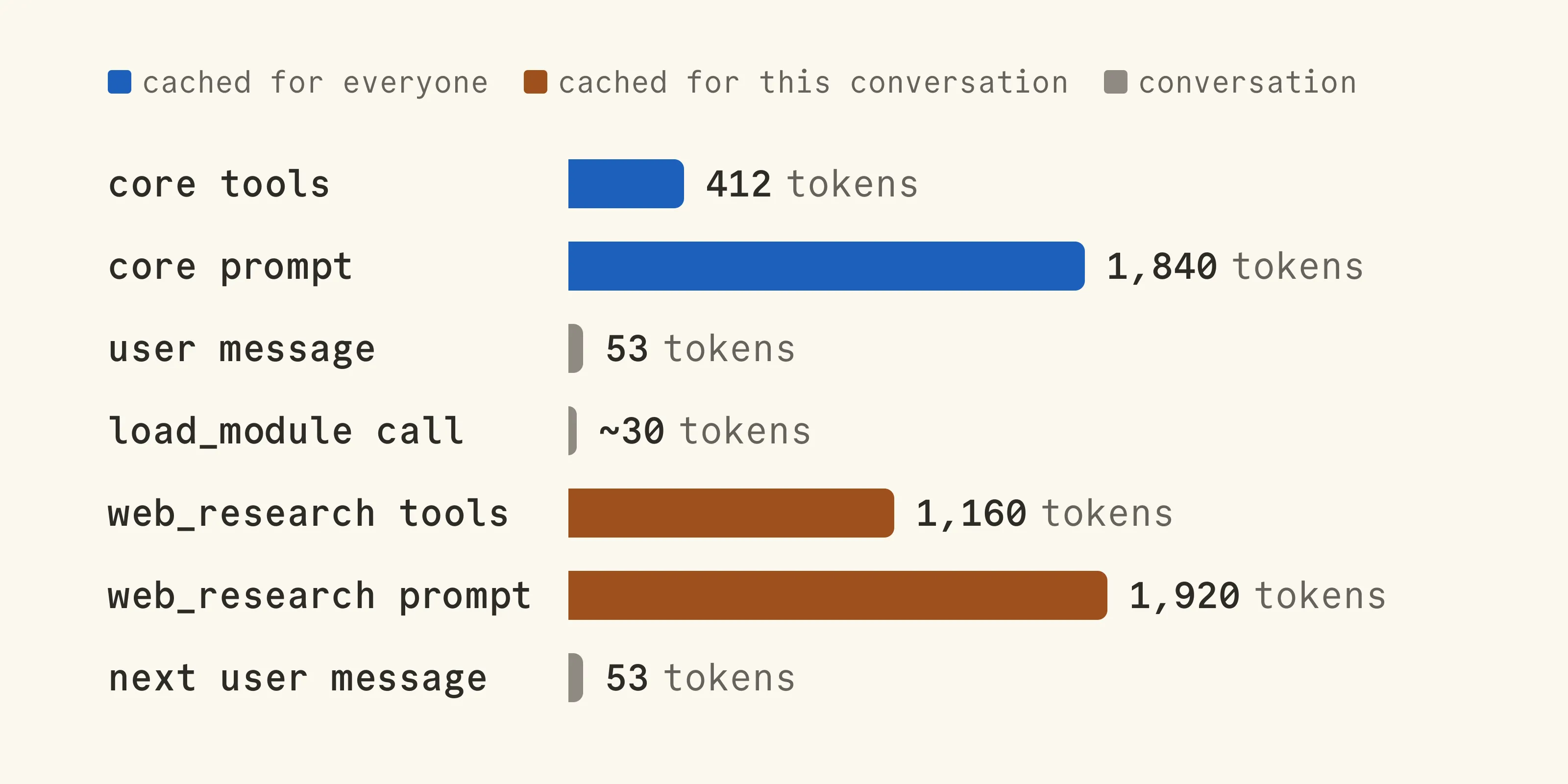 Bar chart of the input in order: core tools (412 tokens) and core prompt (1,840), cached for everyone; user message (53); load_module call (about 30); web_research tools (1,160) and web_research prompt (1,920), cached for this conversation; next user message (53).